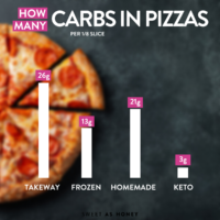How Many Carbs in Pizza