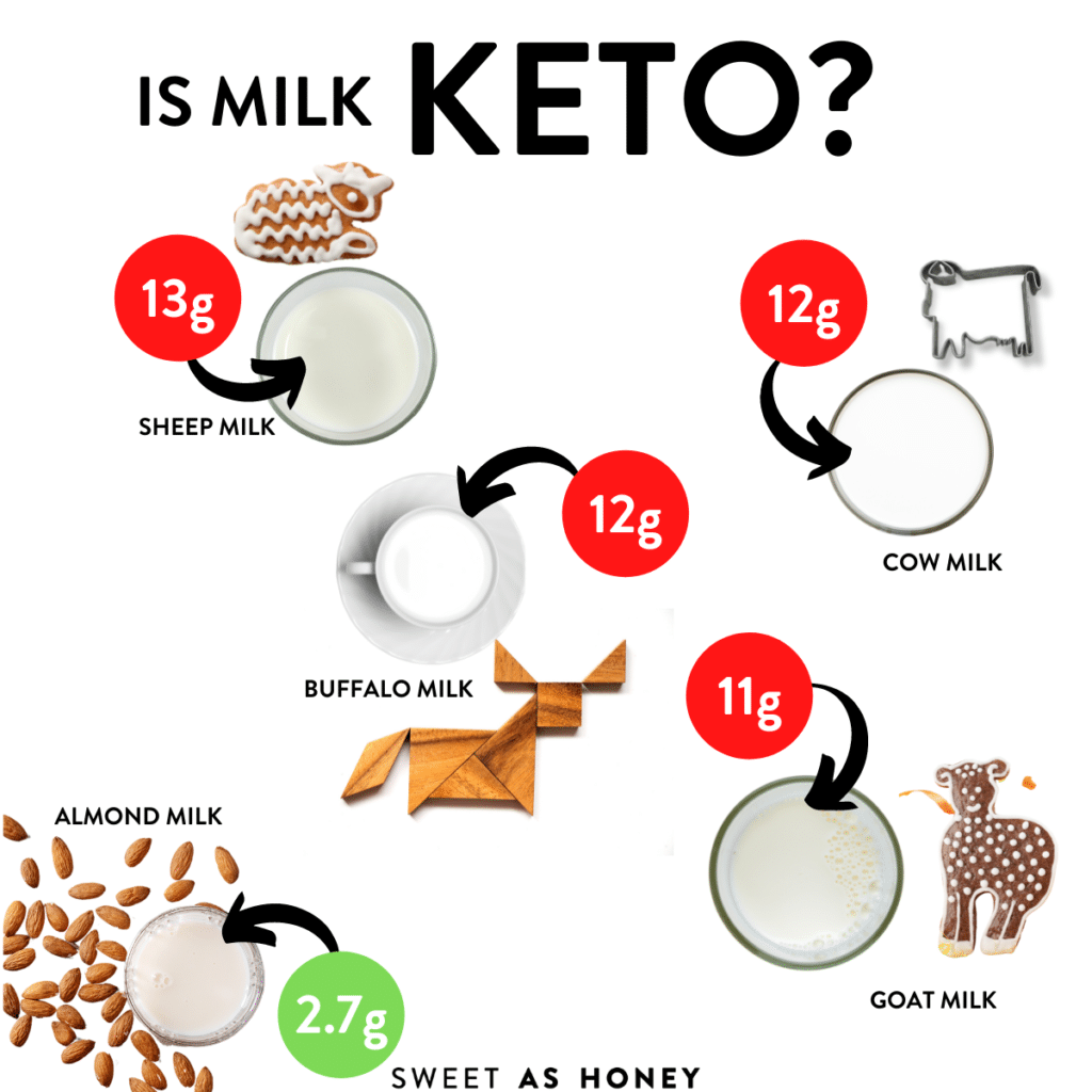 Is Milk Keto? Carbs In Milk Sweet As Honey
