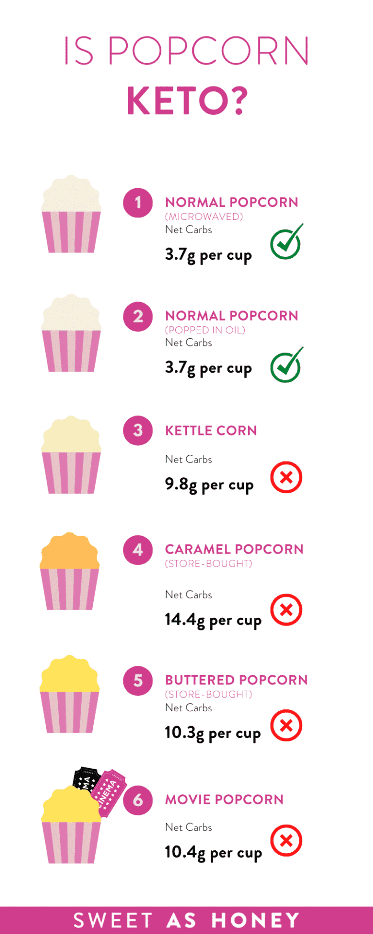 is-popcorn-keto-carbs-in-pop-corn-sweet-as-honey