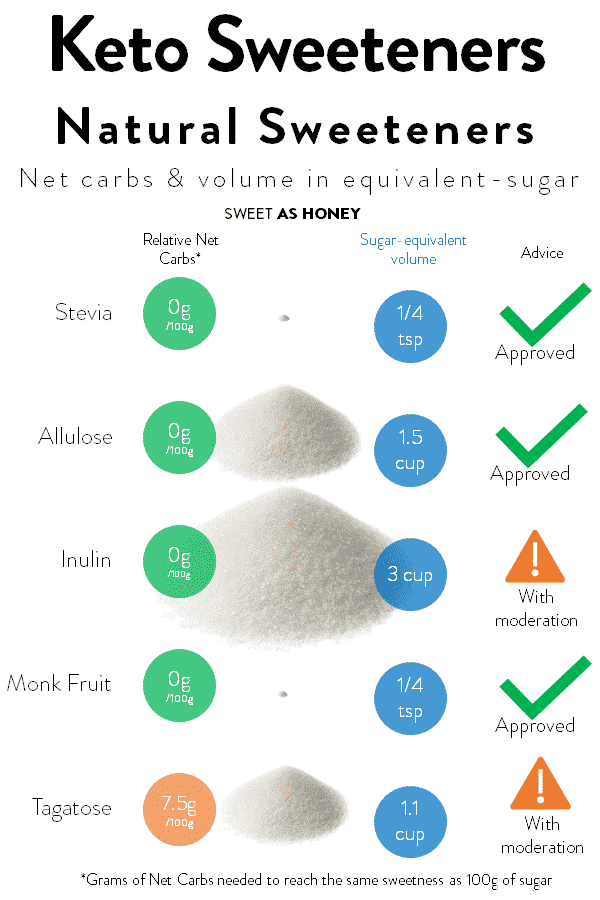 Sugar substitutes for keto diet