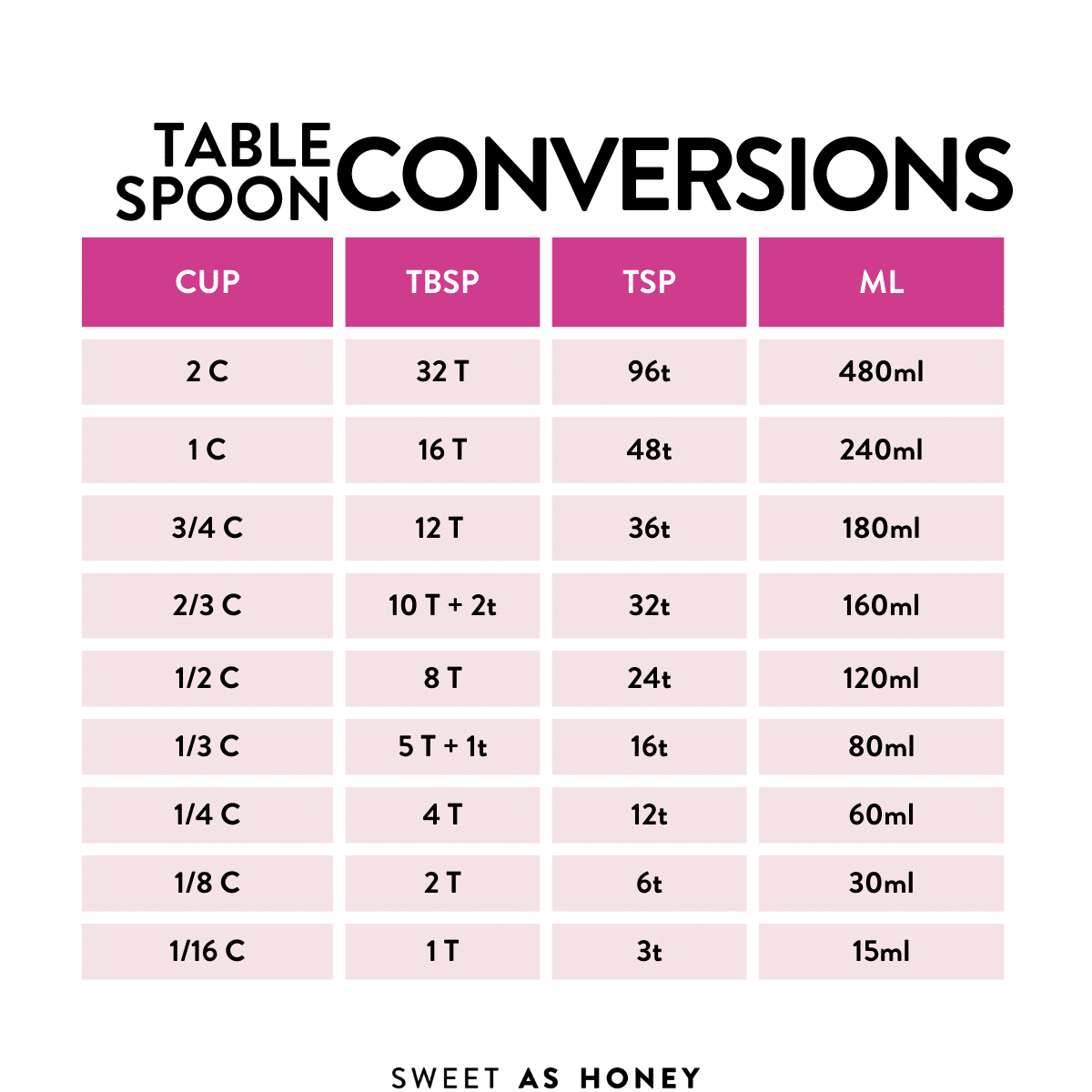 Tablespoons Are Equal To What At Patricia Webb Blog